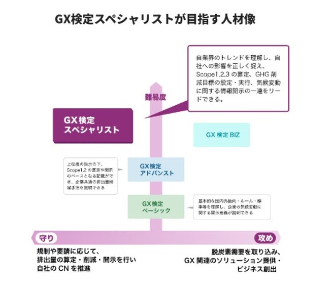 【日本初】「GX検定 スペシャリスト」が環境省認定制度の最上位「脱炭素シニアアドバイザー」に認定。環境省認定制度と連携した脱炭素人材の育成環境が完成し、企業へ育成の道筋を提示