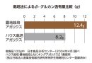 β-グルカン含有量の違い