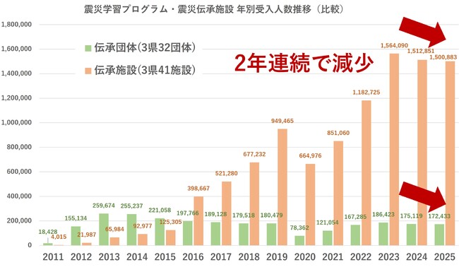 東日本大震災の伝承団体・伝承施設への来訪者が2年連続で減少
