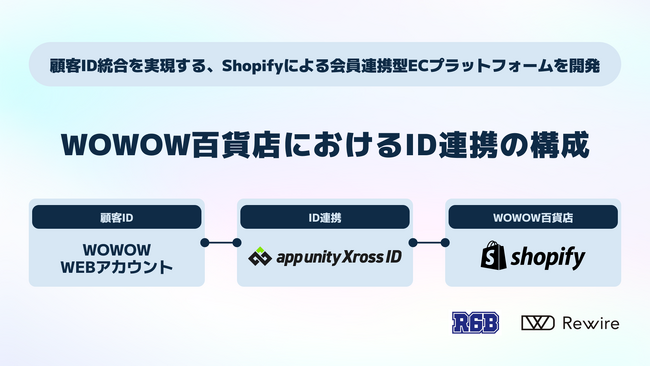 R6B × リワイア、株式会社WOWOWのECサイト「WOWOW百貨店」構築を支援