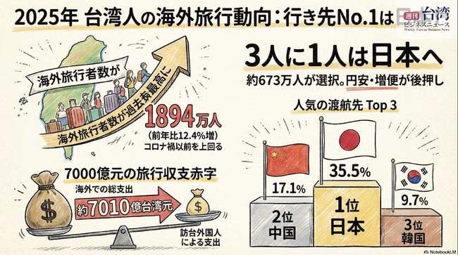 【週刊台湾ビジネスニュース】米国在台協会所長が防衛強化を支持、OKマート買収、2025年海外旅行が過去最多、長栄海運コンテナ船23隻発注、米台経済対話７分野で連携強化【2026/02/02号】