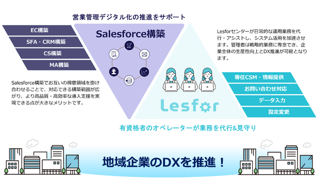 Surpass、ワイヤードビーンズとの業務提携により地域企業のDX推進を強化