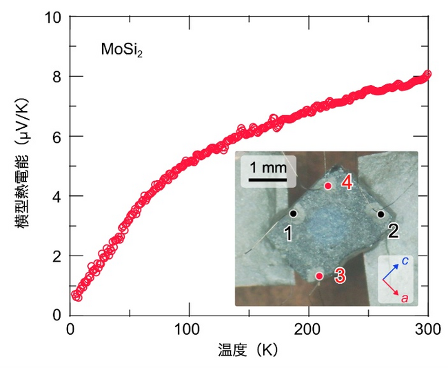 新しい横型熱電変換材料MoSi2を発見 ～磁場不要で高い熱電変換効率を実現、熱流センサーへの応用に期待～