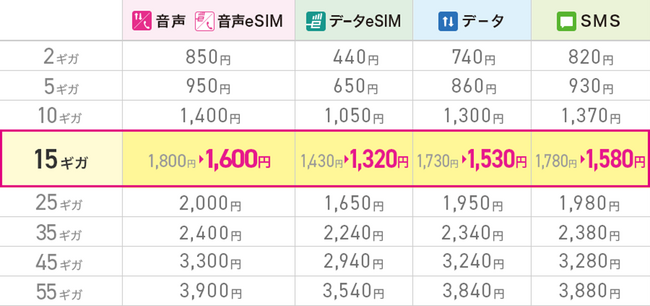 「IIJmioモバイルサービス ギガプラン」15ギガプランの月額基本料金を改定