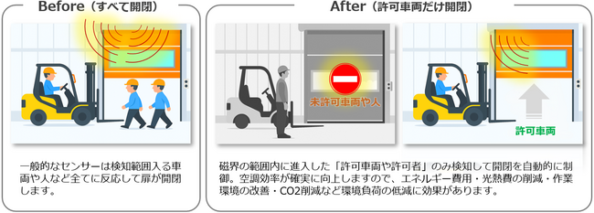 【開閉回数を90％削減した事例も】吉川工業、Wアラート技術を応用した「シートシャッター開閉ecoシステム」を発売。