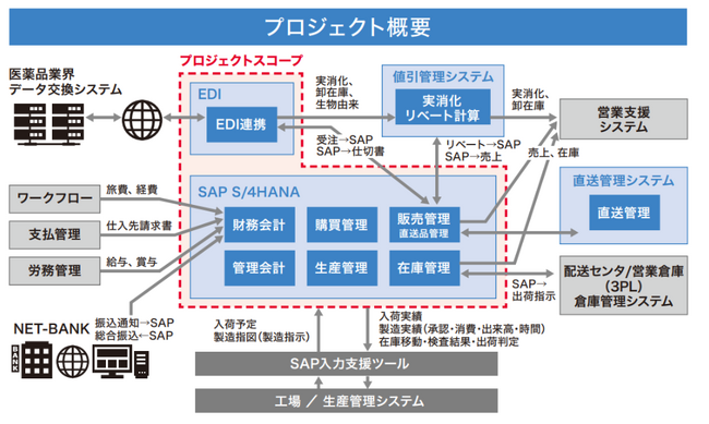 扶桑薬品工業が、「SAP S/4HANA」で医薬品の安定供給を支えるERPを刷新