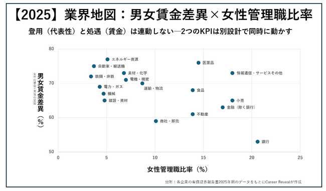 【人的資本調査：業界地図】主要17業界の「男女賃金差異」と「女性管理職比率」の関係性を可視化（2025）