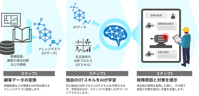工場の設備故障診断を支援するAIエージェント HMAX Industry「現場サポートAIナビ(Field Support AI Navi)」を提供開始