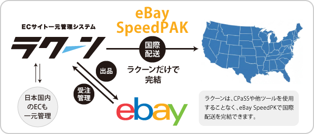 公式配送サービス「eBay SpeedPAK」がサードベンダーと初のAPI連携を開始　第一弾に、ECサイト一元管理システム「ラクーン」と連携