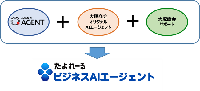 【大塚商会】『たよれーる ビジネスAIエージェント』で中堅・中小企業の業務効率化を支援