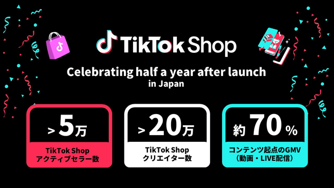 TikTok Shop、日本での提供開始から半年が経過。流通総額の約70％が動画やLIVE配信等のコンテンツ起点と判明。「ディスカバリーEコマース」を体現する成長を実現