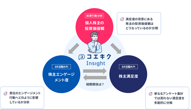 独自の「株主エンゲージメント度」測定でコミュニケーション向上をはかる「コエキクInsight」サービスリリースのお知らせ