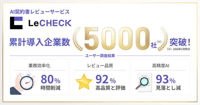 AI契約書レビューサービス「LeCHECK」、累計導入企業数が5,000社を突破
