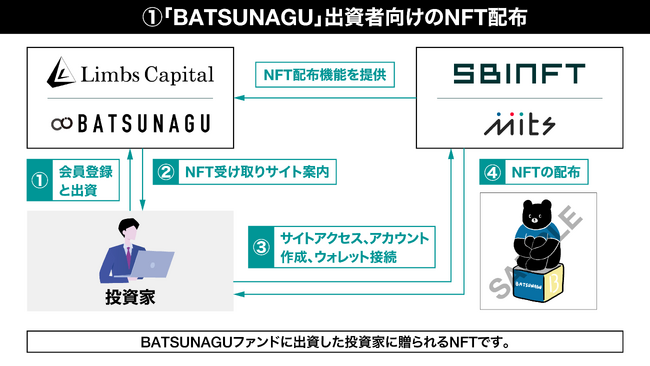 「SBINFT Mits」、不動産クラウドファンディング「BATSUNAGU」の出資者向けコミュニティー施策で採用