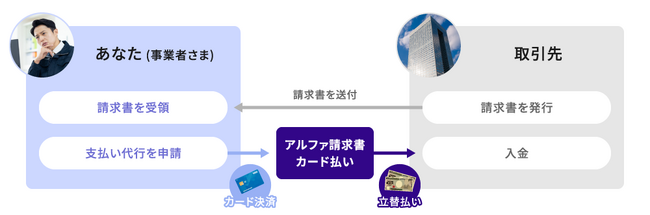 建設業界の資金繰り課題に挑む「アルファ請求書カード払い」──建設人材マッチングプラットフォーム最大手「助太刀」にてインタビュー記事を公開