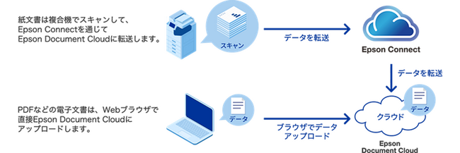クラウドで文書管理をもっとスマートに　新サービス『Epson Document Cloud』を2月19日より提供開始