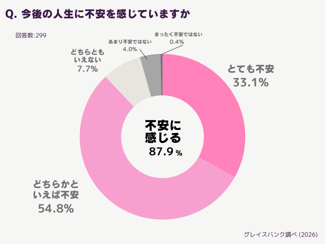 パートナーより欲しいのは、安心できる「貯蓄」? 30代独身女性の9割が将来に不安と回答