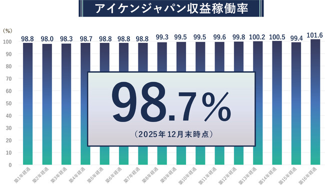 アイケンジャパン、収益稼働率(R) 98.7％を達成　実績が裏付ける「堅実な資産形成」