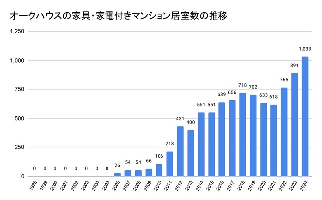 外国人に人気の家具・家電付きマンション、オークハウスが東京・関西エリアで展開を加速
