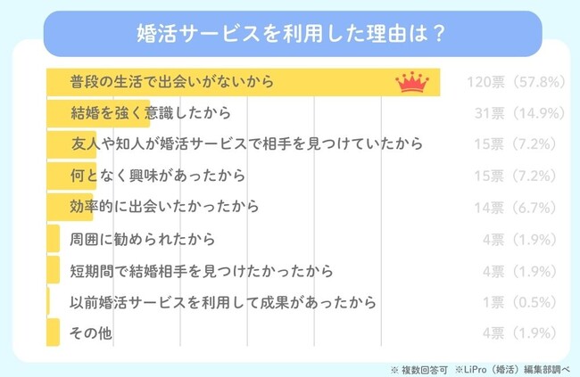 【婚活実態調査レポート｜2025年版】婚活サービス利用者200名以上にアンケート！ 本当に出会えた人はどのくらい？