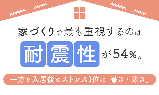 家づくりで最も重視するのは「耐震性」が54％。一方で入居後のストレス1位は「暑さ・寒さ」