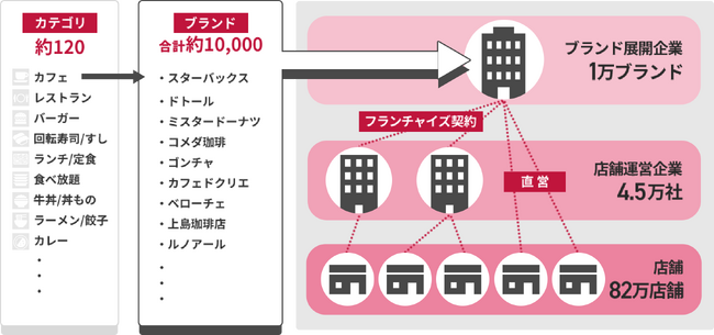 店舗・運営企業・ブランド本部のリストがすぐに作成できる【Papatto Store】の提供を開始
