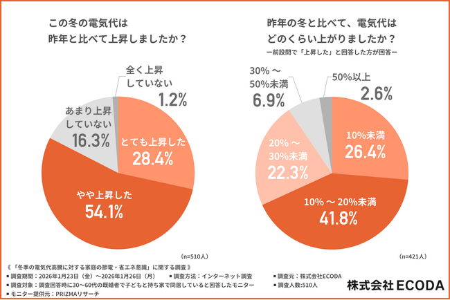 【2026年1月～電気代補助金で冬を乗り越えられるのか！？】この冬、8割以上が電気代の上昇を実感【ECODA調査】
