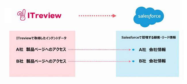 B2BレビュープラットフォームのITreview、Salesforce連携を開始