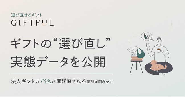 73%が“選び直す”法人ギフトの実態が明らかに。選び直せるギフト「GIFTFUL」の利用データを公開