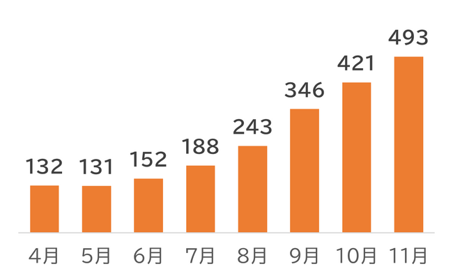 注意!!!化粧品の定期購入トラブルが急増中！