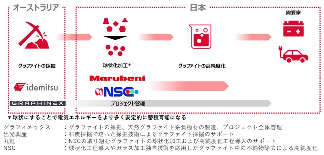 リチウムイオン電池用天然グラファイト系負極材の供給網構築に向けグラフィネックス、丸紅、NSCと協業契約を締結
