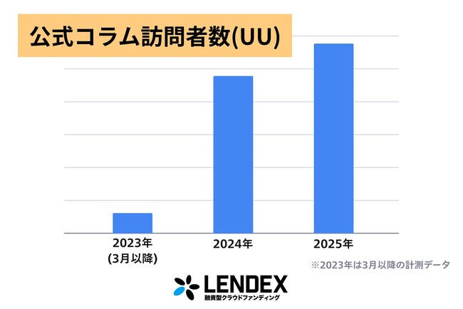 【LENDEX】公式コラムの訪問者数の推移ならびに2025年人気記事TOP5を発表