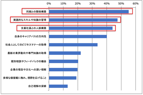 【Z世代の新入社員研修・内定者フォローに関する実態調査】　企業が重視するのは「関係構築」、課題は「効果測定」と「内容アップデート」今後は“体験型”で育む基盤能力の強化が重要に