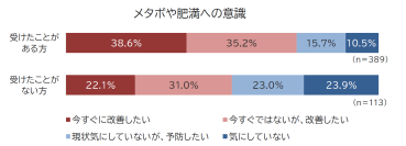 特定保健指導を受けたことがある人vs受けたことがない人
メタボ・肥満に対する意識の違いを調査！