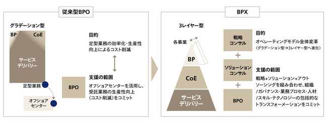 アビームコンサルティング、企業変革を加速する共創型BPX事業を強化