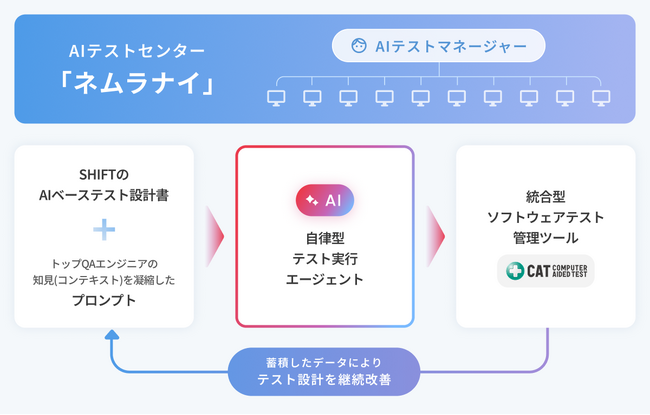 仕様書を起点にソフトウェアテストを自動化　24時間365日自律稼働し、テスト実行期間を最大80％短縮する「AIテストエージェント」の提供を開始