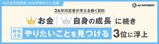 26卒内定者が考える働く目的。1位「お金」 2位「自身の成長」に続き、「やりたいことを見つける」が3位に浮上