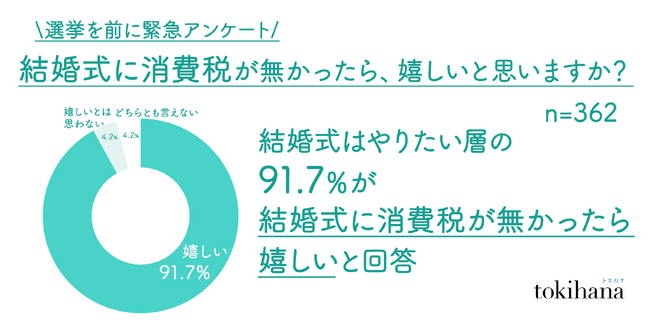 「結婚式はやりたい」層の91.7％が“結婚式に消費税がかからなければ嬉しい”と回答｜物価高・減税論が進む中、選挙を前に緊急アンケートを実施！