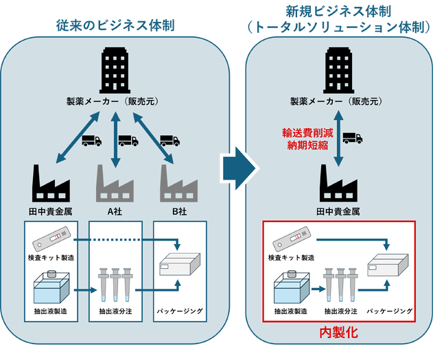 田中貴金属工業、体外診断薬などの各種検査キット受託製造におけるトータルソリューション体制を確立