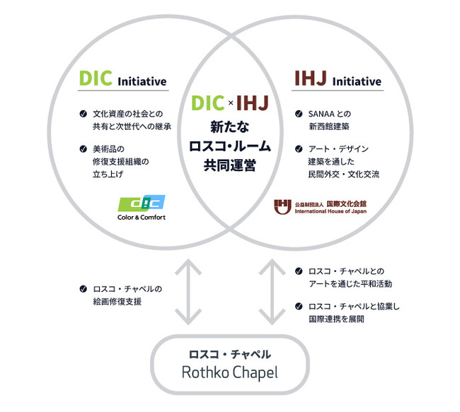 ＤＩＣと国際文化会館のアート・建築分野を起点とする協業本格始動・深化フェーズへ
