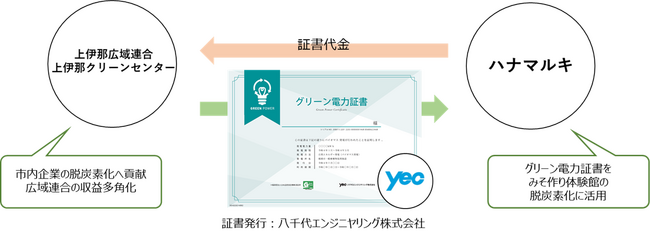 【長野県初】伊那市に本社を構える発酵食品メーカー「ハナマルキ株式会社」が 市内のクリーンセンターから創出するグリーン電力証書を調達