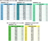 都道府県別のカーライフにおける節約術の実践率 「自動車購入費の節約」「ドライブ費用の節約」「車検・メンテナンス費用の節約」ではいずれも福井県が1位、「ガソリン代の節約」では岩手県、「自動車保険料の節約」では兵庫県が1位(アクサ損害保険調べ)