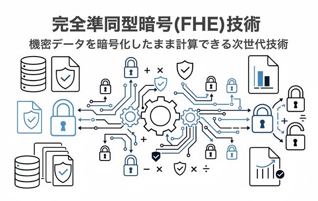 ベクターHD、完全準同型暗号（FHE）技術に対する概念実証を開始