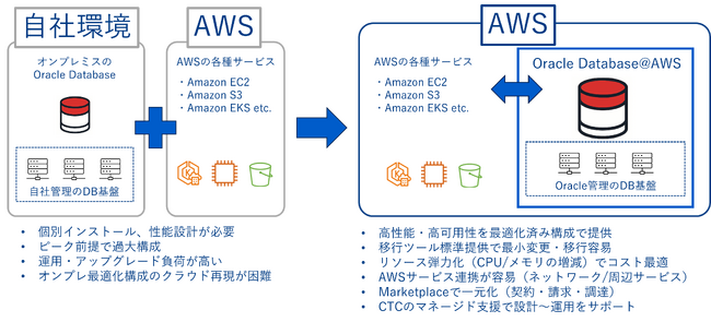 AWS上でOracle AI Databaseを利用できる「Oracle Database@AWS」の販売を開始