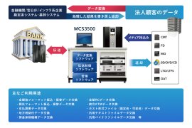 対外企業との安全なデータ交換を実現