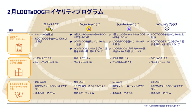 わんこのお散歩アプリ「LOOTaDOG」は、お散歩するほどゲーム特典がもらえる「2月ロイヤリティプログラム」を公開いたしました。