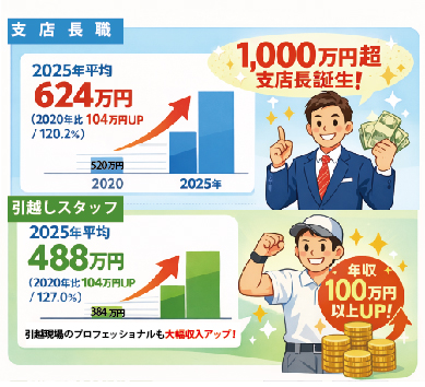 「努力が報われる業界へ」2023年8月に従業員に向けて定めた『Employee Commitment』を具現化。 年収1,000万円超の支店長が誕生 支店長平均年収は4年で120%増。