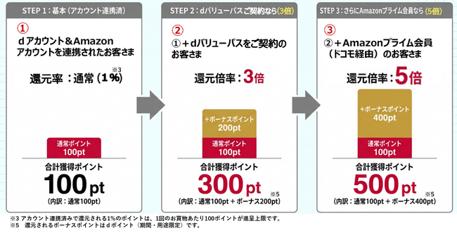 「dバリューパス」に「Amazon dポイントボーナスday」特典を追加!