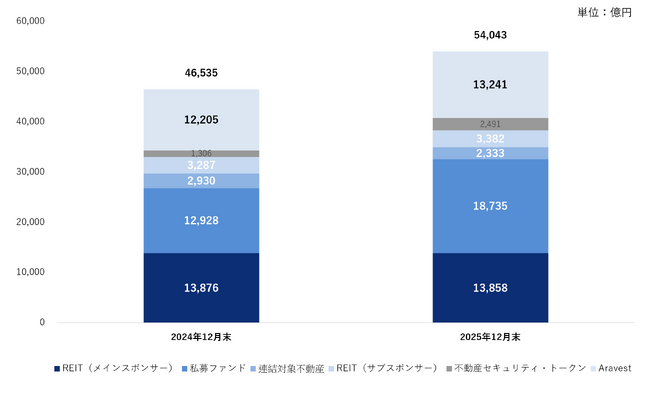 ケネディクスグループの受託資産残高（AUM）が5兆円を突破