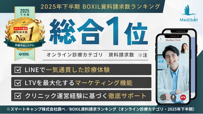 LINEで完結するオンライン診療システム『Medibot』が「2025年下半期 BOXIL資料請求数ランキング」オンライン診療カテゴリで総合1位を受賞いたしました